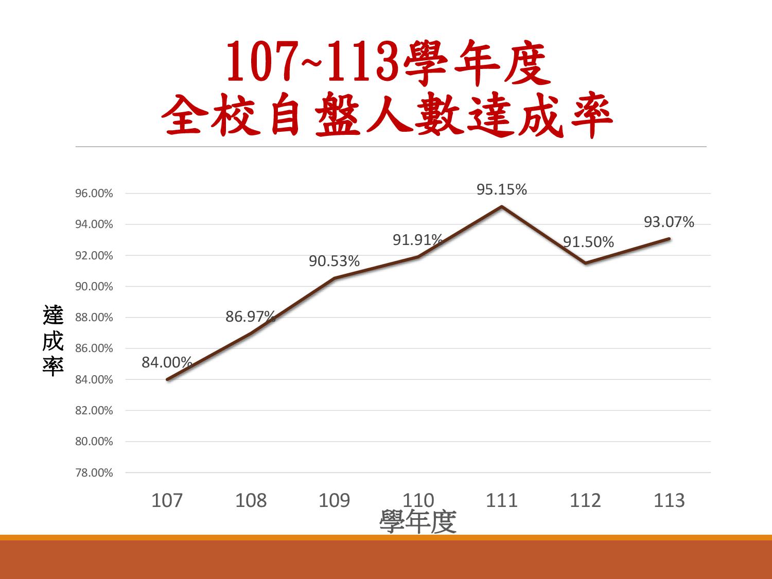 年度財產盤點結果報告