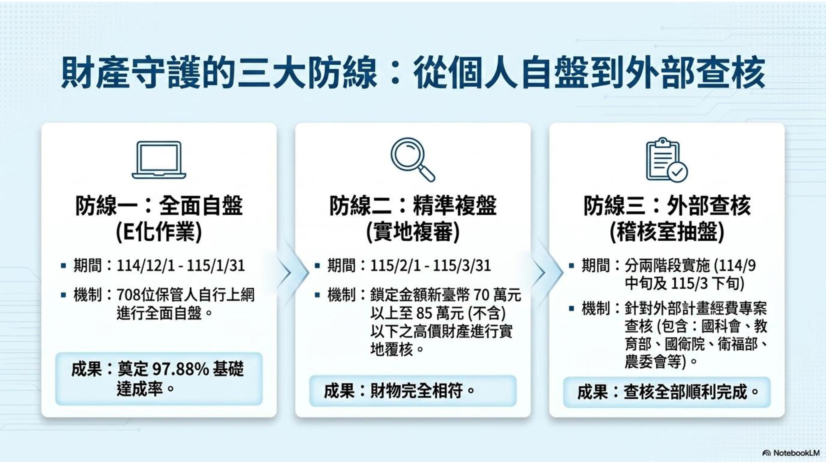 年度財產盤點結果報告