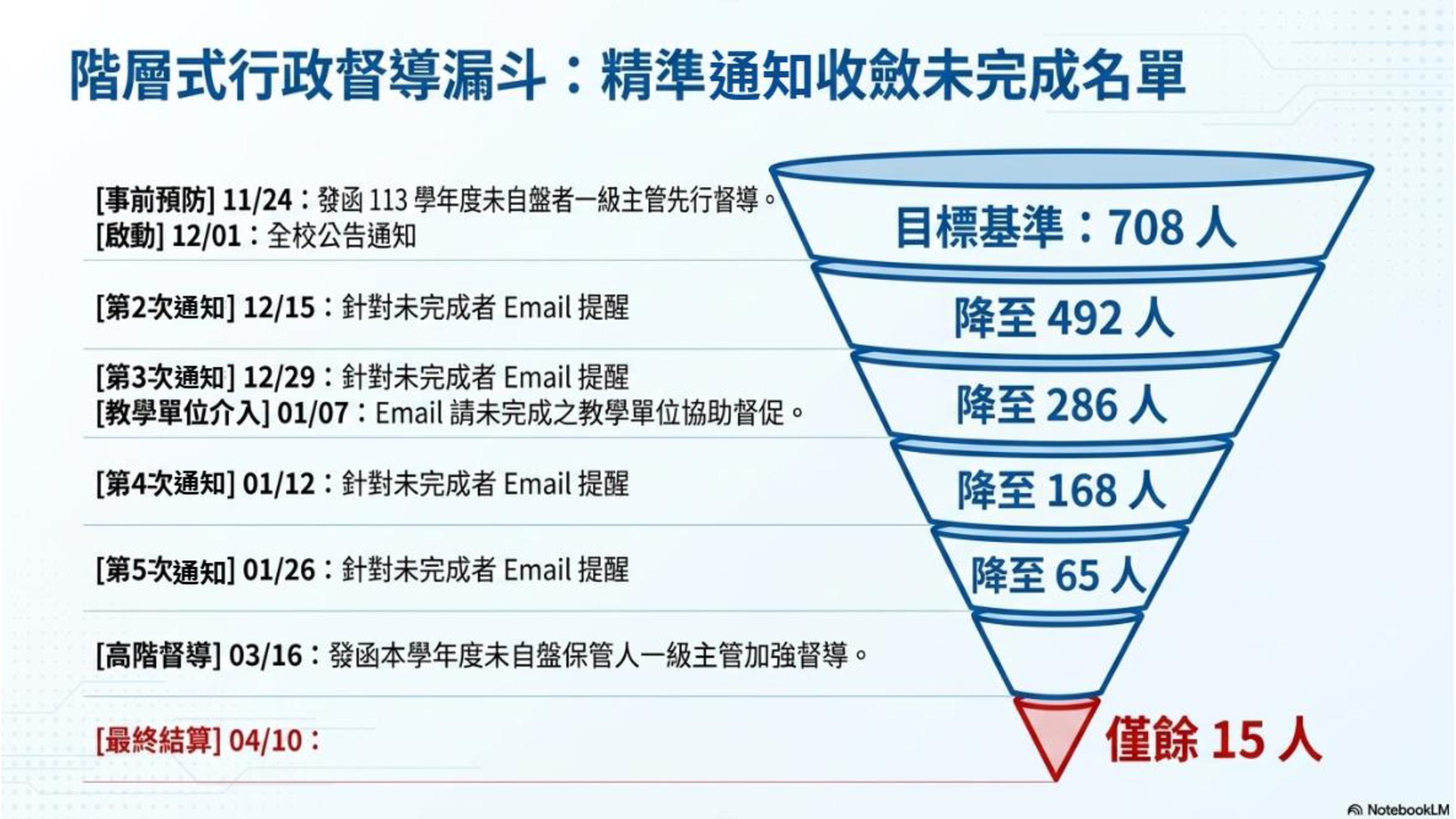 年度財產盤點結果報告