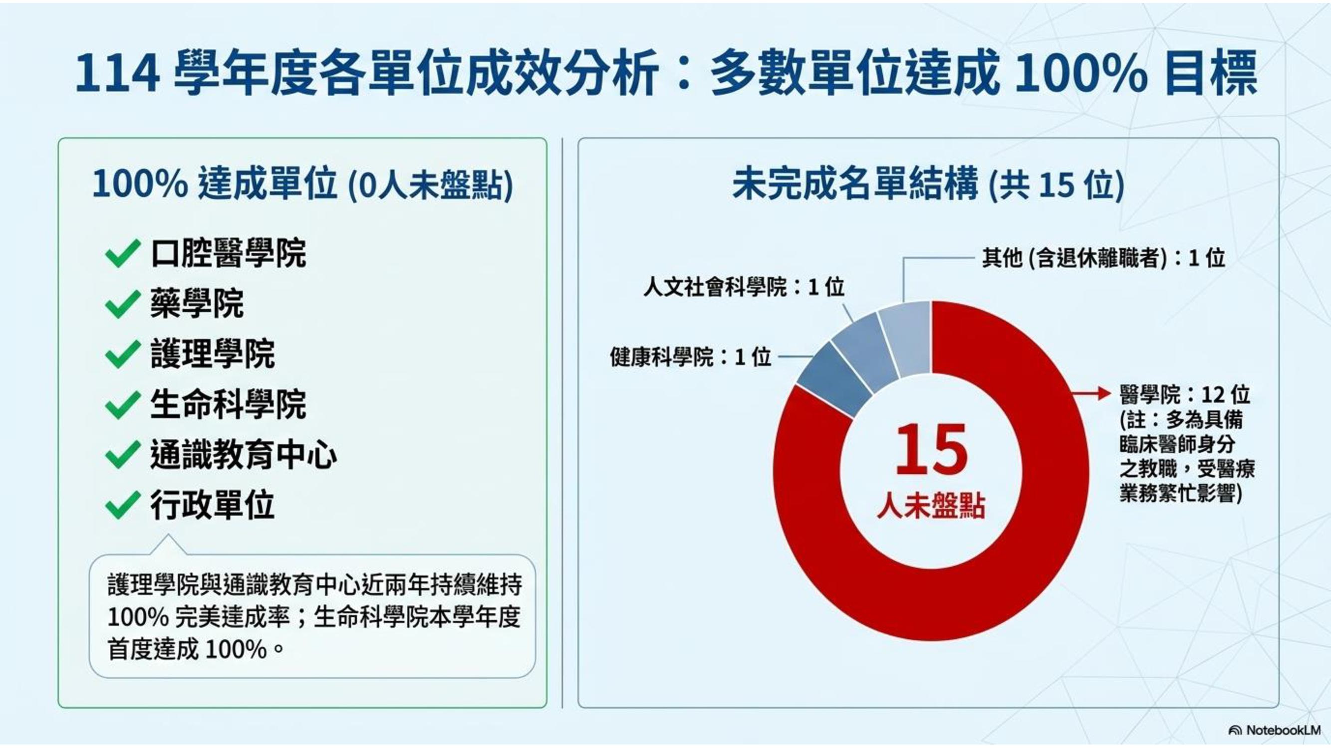 年度財產盤點結果報告