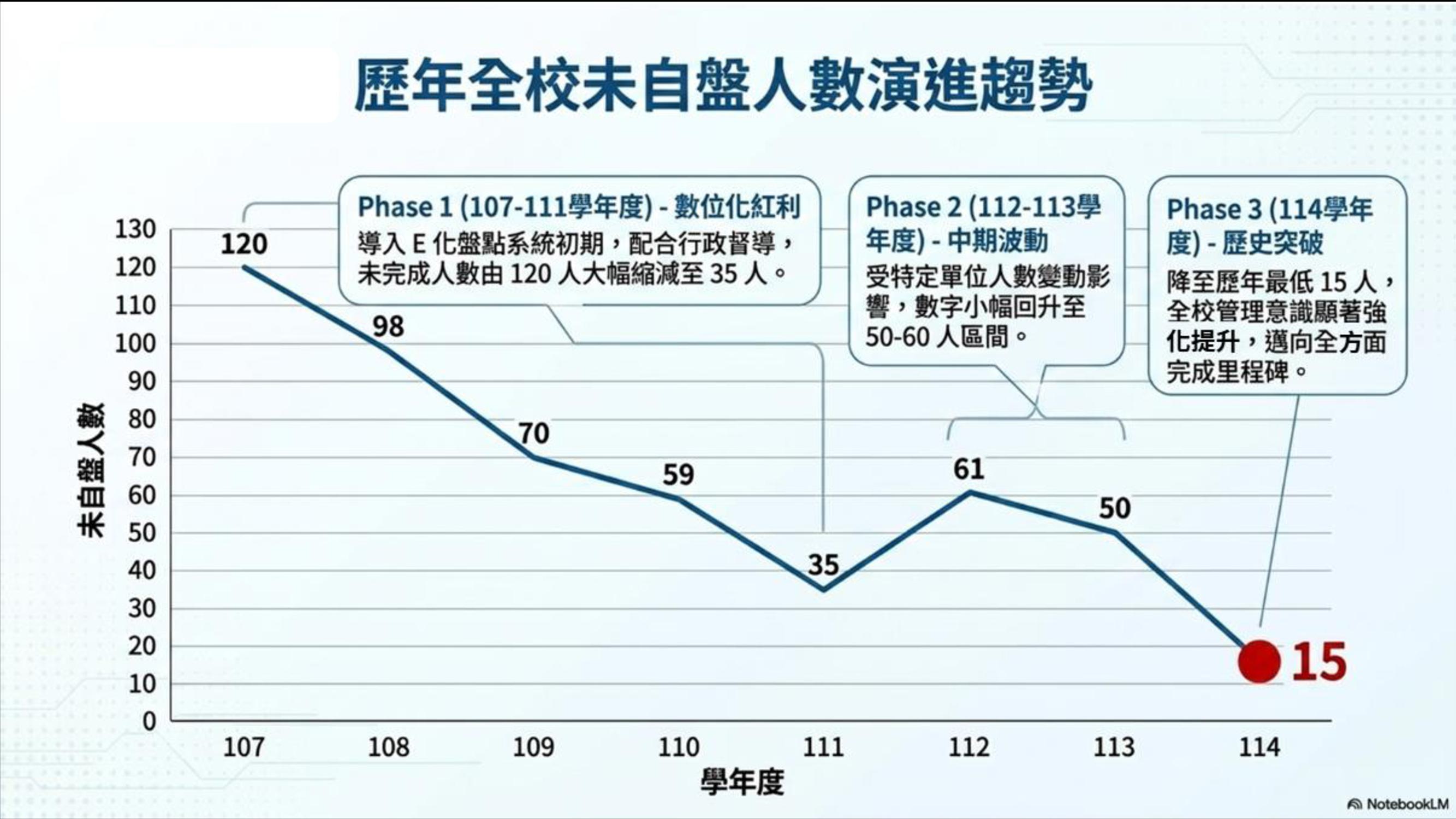 年度財產盤點結果報告